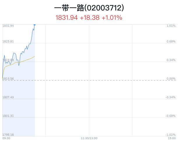 一带一路概念盘中拉升，中海达等4只股票涨停