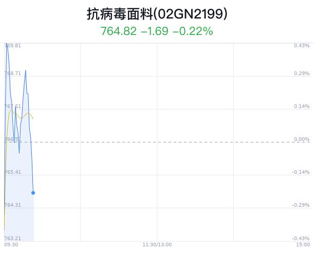 抗病毒面料概念盘中跳水，新澳股份跌0.14%