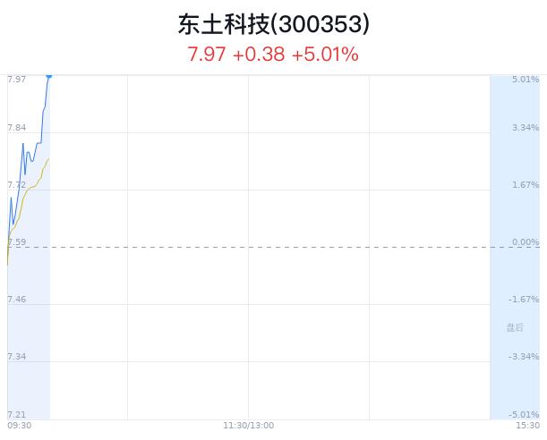 东土科技涨5.01% 南方能源大数据中心建设进展顺利