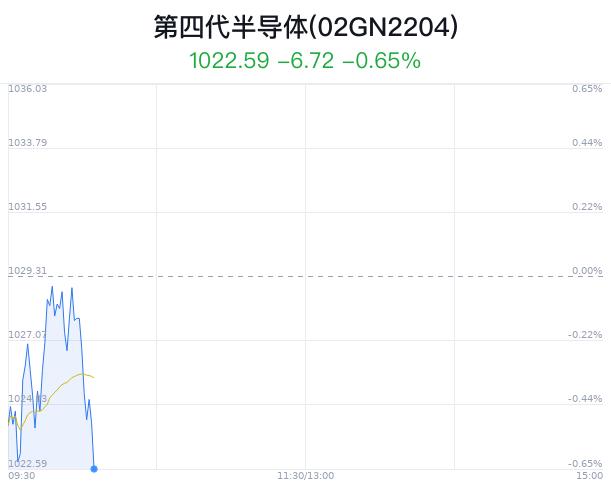 第四代半导体概念盘中跳水，南大光电跌2.29%