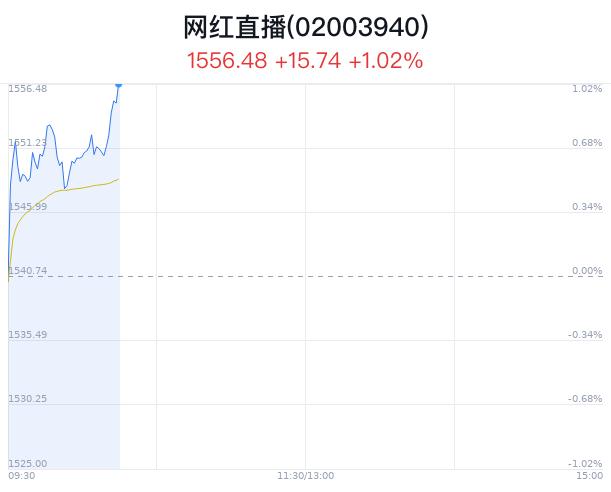 网红直播概念盘中拉升，国旅联合等2只股票涨停