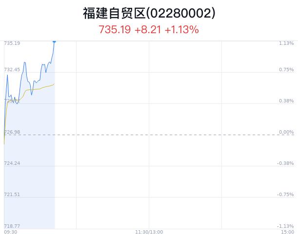 福建自贸区概念盘中拉升，厦门信达涨2.67%