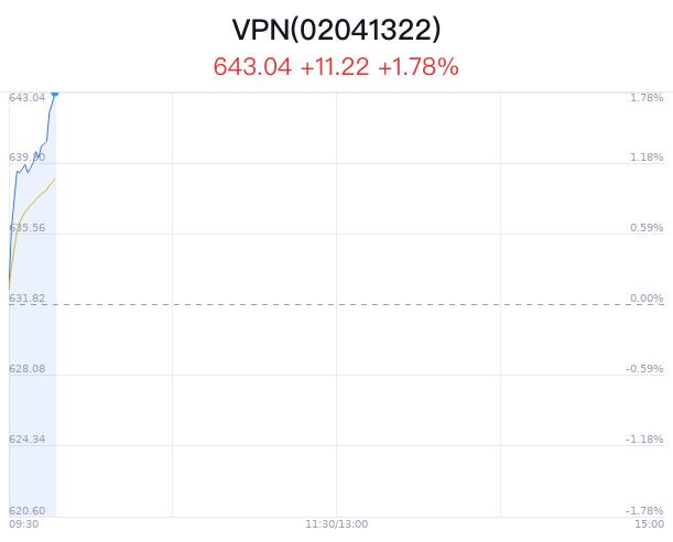 VPN概念盘中拉升，绿盟科技涨3.34%