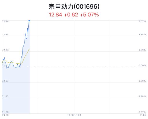 宗申动力涨5.07% 新能源车市场增长