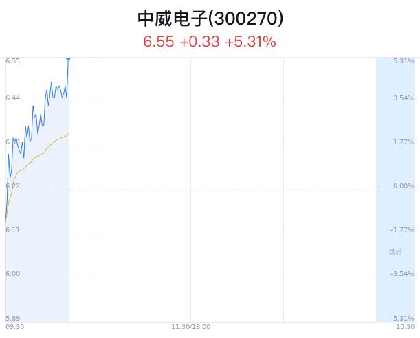 中威电子涨5.31% 成都AI政策利好