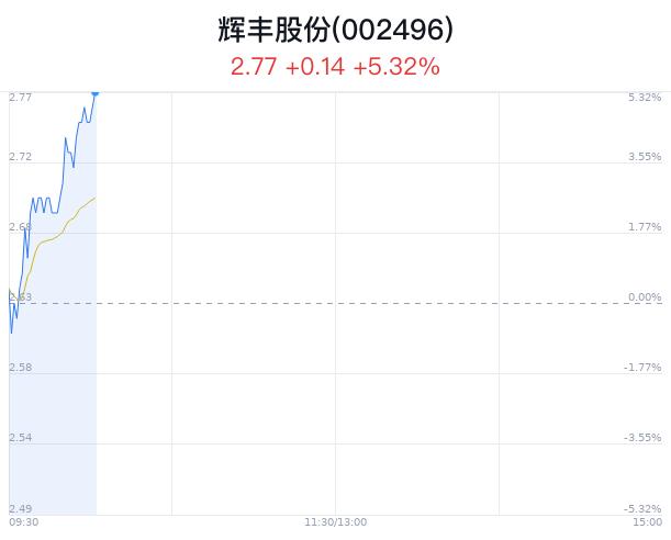 辉丰股份大涨5.32% 华电江苏天然气发电领先