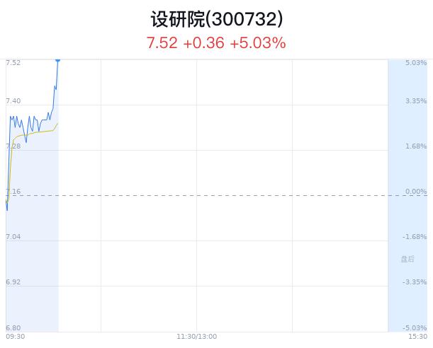 设研院股价飙升5.03% 华夏基金推AI红利基金