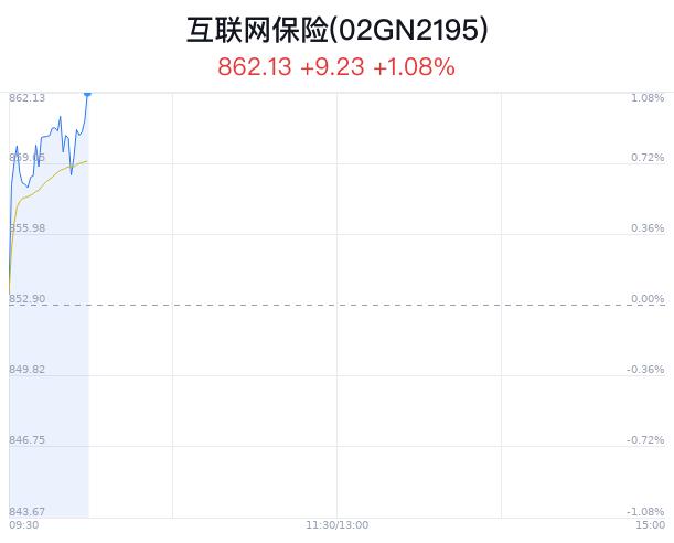 互联网保险概念盘中拉升，同方股份涨2.24%