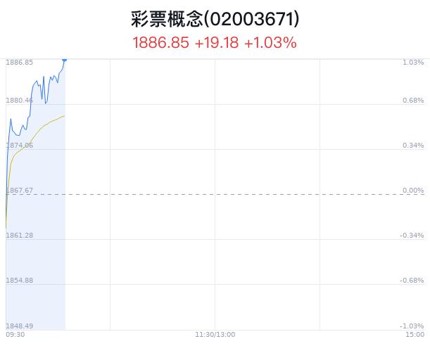 彩票概念盘中拉升，国旅联合涨停