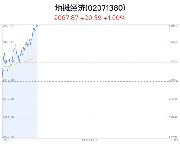 地摊经济概念盘中拉升，香江控股涨2.22%