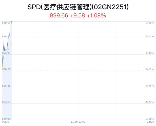 SPD(医疗供应链管理)概念盘中拉升，国新健康涨2.25%