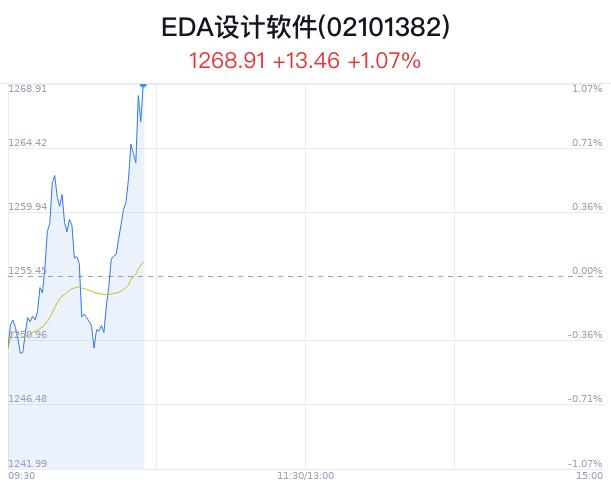 EDA设计软件概念盘中拉升，上海贝岭涨5.82%