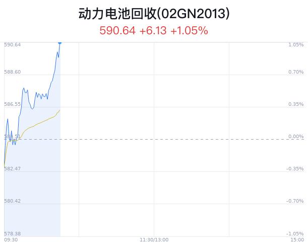 动力电池回收概念盘中拉升，海印股份涨9.26%