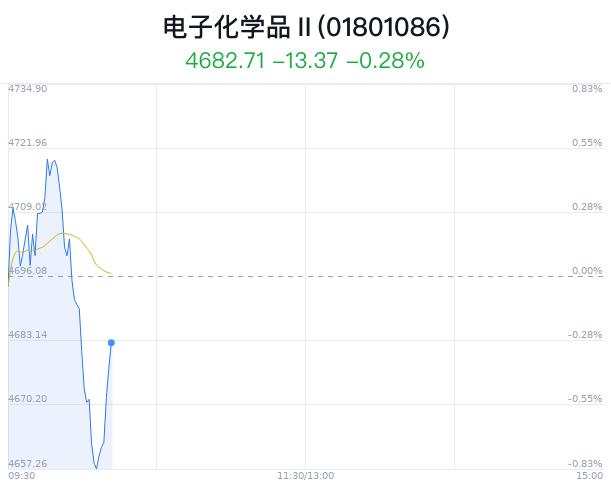 电子化学品行业盘中拉升，宏昌电子涨2.39%