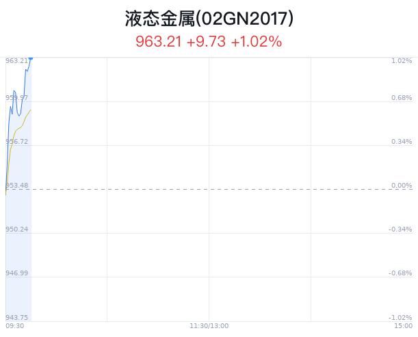 液态金属概念盘中拉升，安泰科技涨1.68%