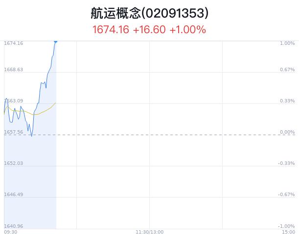 航运概念盘中拉升，中远海特涨2.74%