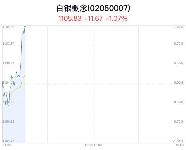 白银概念盘中拉升，鹏欣资源涨2.26%