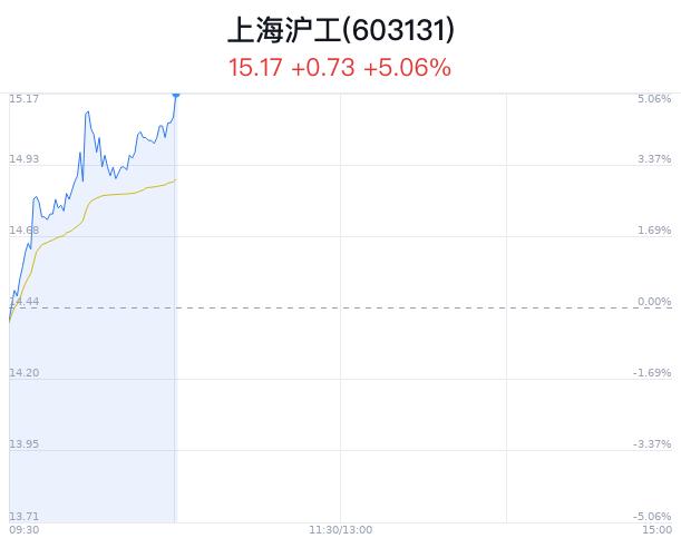 上海沪工涨5.06% 中国电动车巴西销量翻八倍