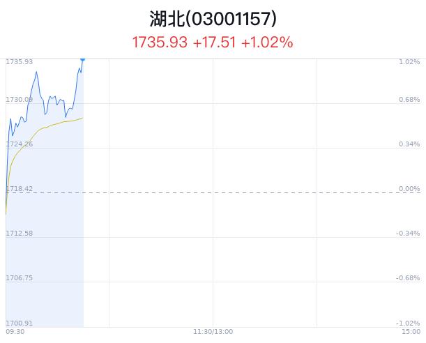 湖北板块盘中拉升，长江通信等3只股票涨停