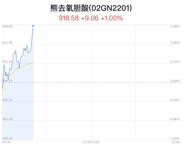 熊去氧胆酸概念盘中拉升，千红制药涨4.12%