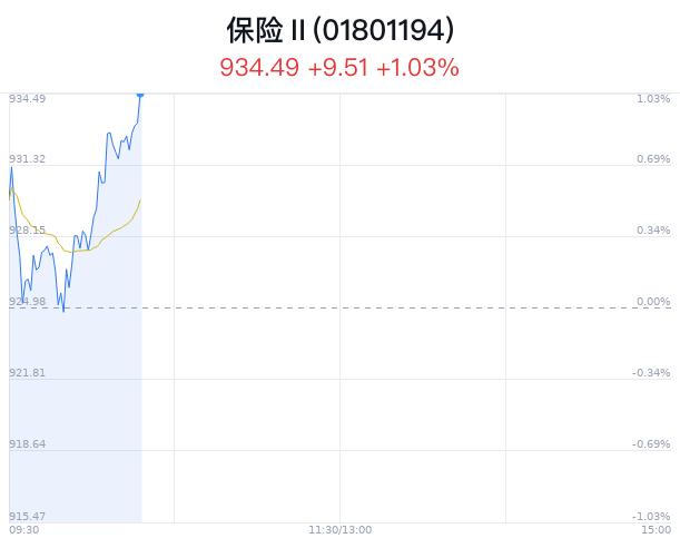 保险行业盘中拉升，天茂集团涨8.51%