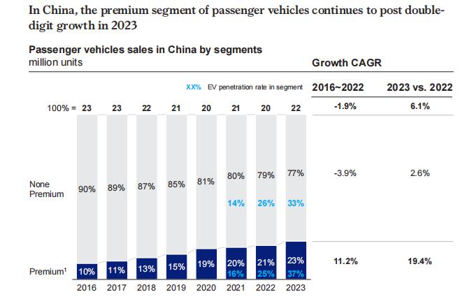 中国汽车该卷什么？这份报告透露一些信息