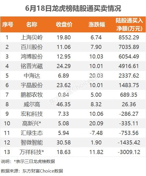 6月18日龙虎榜：1.25亿抢筹百川股份 机构净买入10只股