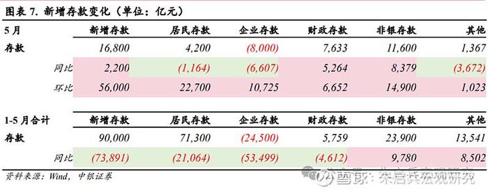 中银宏观5月金融数据点评政府债发行节奏加速