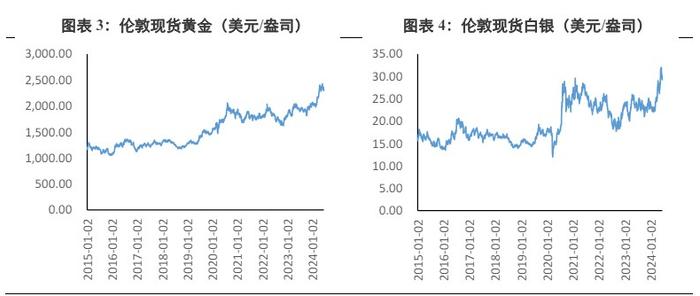 美联储坚定利率不变的立场 贵金属价格受到压制