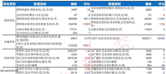 玉米现货市场氛围相对较好 淀粉下游需求再度转弱