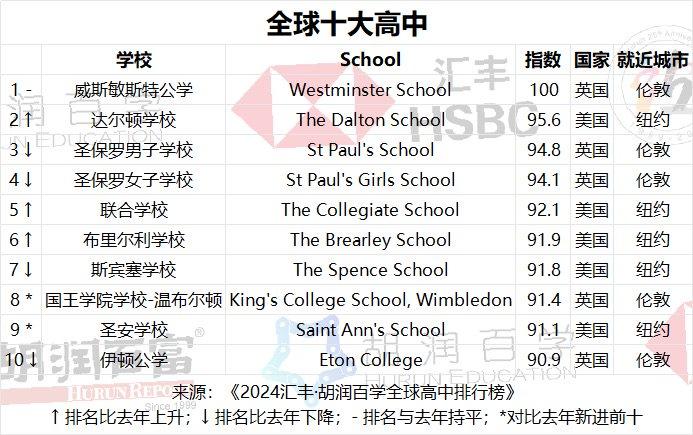 2024胡润“世界级高中”排名出炉：国内13所学校上榜 位列全球第三