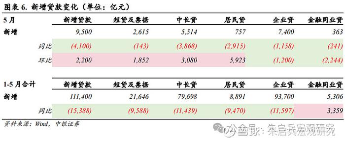 中银宏观5月金融数据点评政府债发行节奏加速