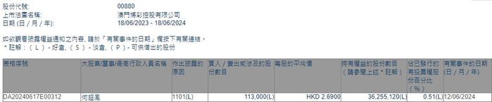 执行董事何超凤增持澳博控股(00880)11.3万股 每股作价2.69港元