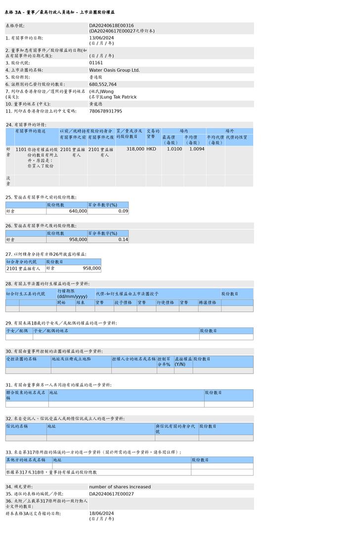 【联交所修正】奥思集团(01161.HK)获黄龙德增持31.8万股普通股股份，价值约32.1万港元