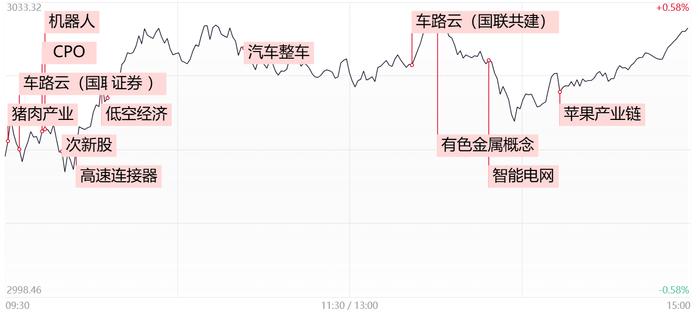 【每日收评】全线爆发！车路云一体化概念超10股涨停，泛科技股延续良性轮动有望延续