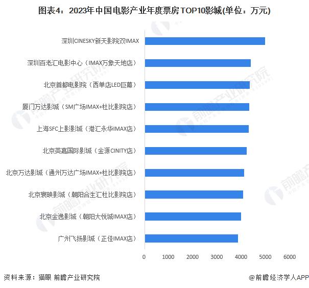 【行业深度】洞察2024：中国电影产业竞争格局及市场份额(附市场集中度、企业竞争力分析等)