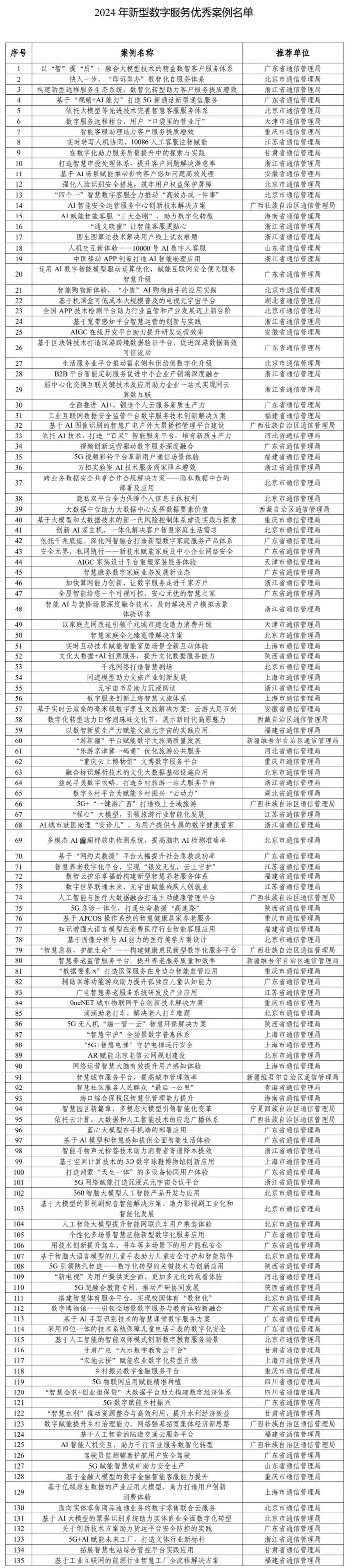 135个！2024年新型数字服务优秀案例名单公布