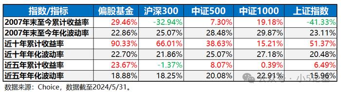 Fund Talk | 偏股基金指数是一个好指数，但并不是一个好基准