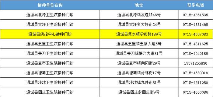 已进入高发期，咸宁6地24小时门诊公布！