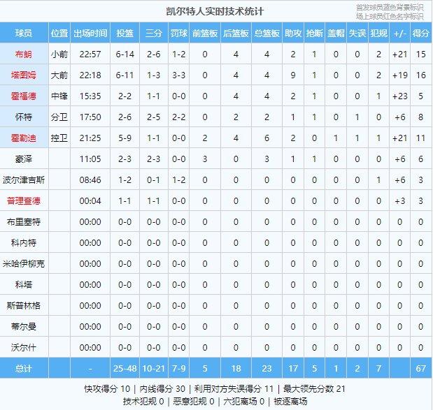 塔图姆16+9东欧18中6 普理查德中圈压哨三分绿军半场领先21分