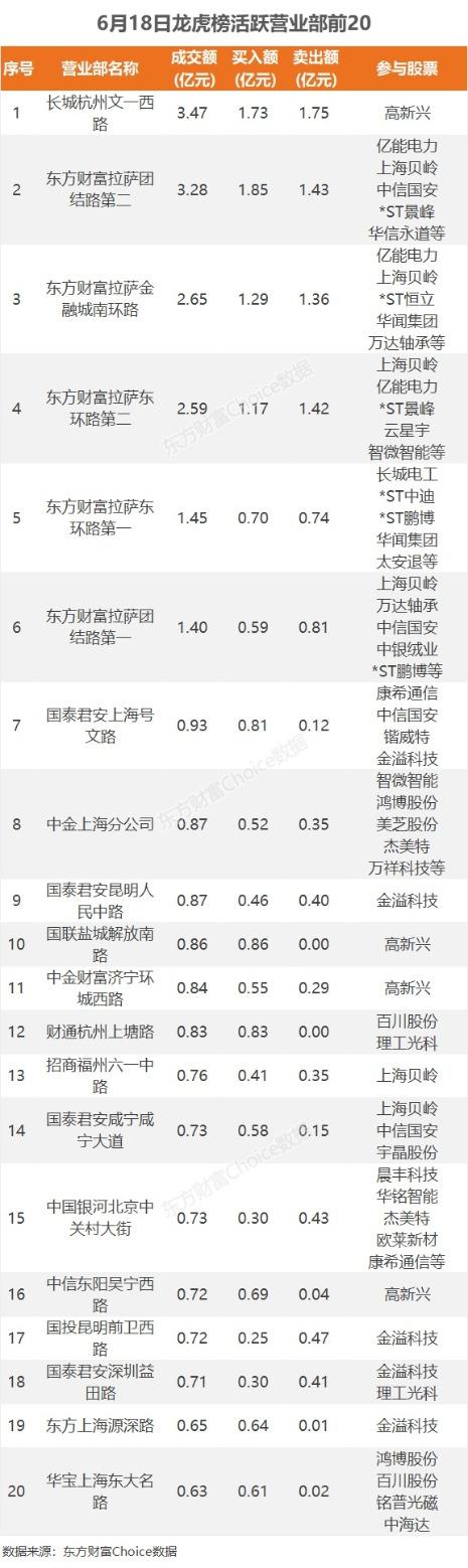 6月18日龙虎榜：1.25亿抢筹百川股份 机构净买入10只股