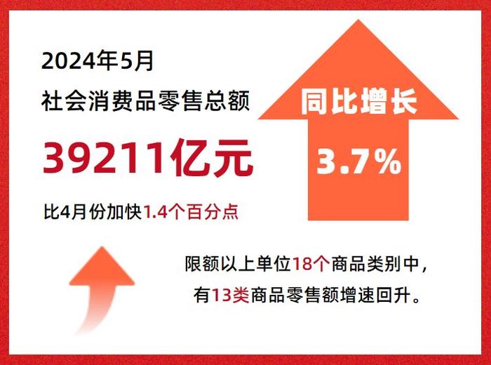 财经观察：多重因素显效 5月消费市场恢复向好