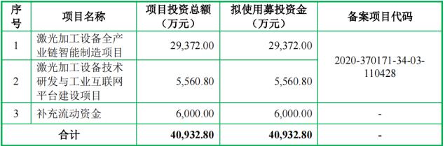 电鳗财经｜森峰科技IPO：现金分红3000万 又要6000万募资补流