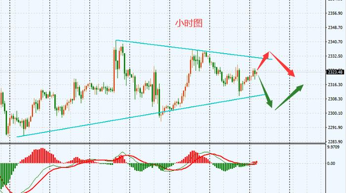 王亮：黄金震荡适合高空低多