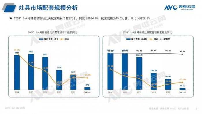 2024年1-4月精装修厨电市场报告