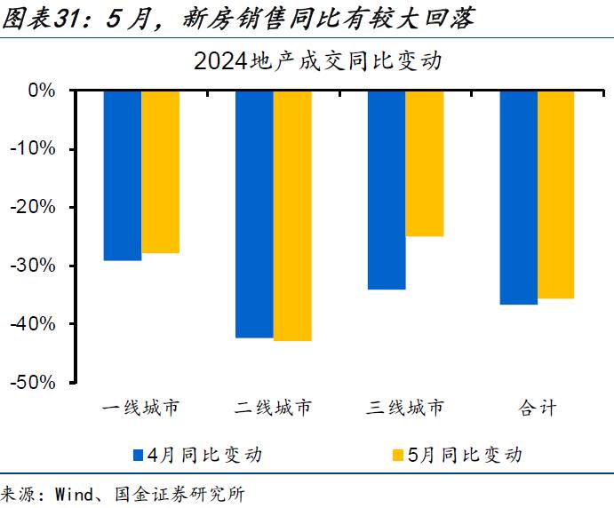 内需修复偏慢，更多是“节奏”问题——5月经济数据点评（国金宏观·赵伟团队）