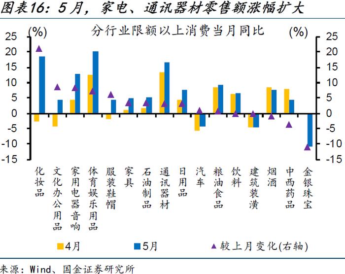 内需修复偏慢，更多是“节奏”问题——5月经济数据点评（国金宏观·赵伟团队）