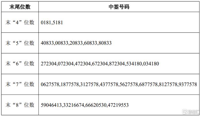 爱迪特(301580.SZ)披露中签结果：中签号码共有1.8458万个