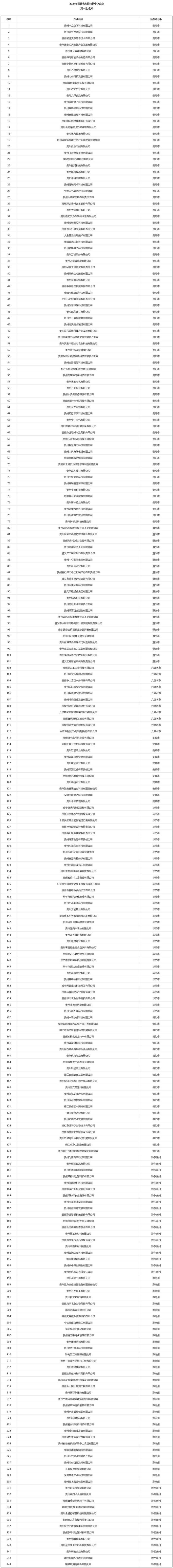 2024年贵州省专精特新中小企业（第一批）名单公布