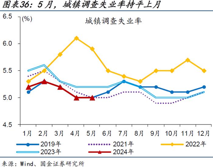 内需修复偏慢，更多是“节奏”问题——5月经济数据点评（国金宏观·赵伟团队）